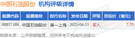 配资开户查询网 摩根士丹利发布研报称, 维持中国石油股份(00857.HK)目标价8.75港元以及“增持”评级