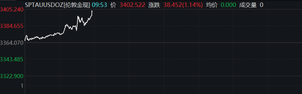 正规配资炒股网站 纽约期金涨0.8%，费城金银指数收涨超3.4%